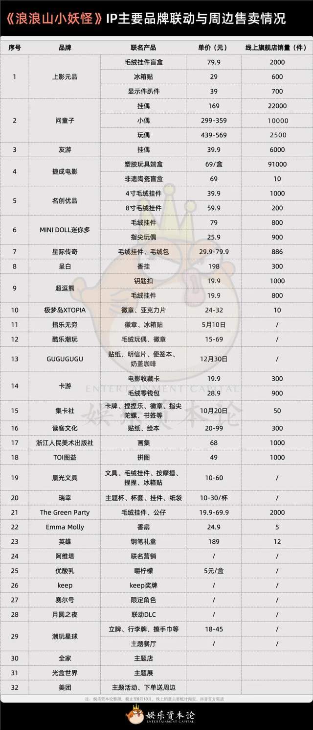 品牌盲盒卖9万件浪浪山是如何赢的J9国际集团800+单品30+(图3)