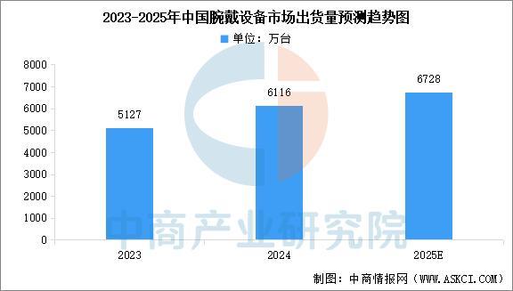 戴设备行业市场前景预测研究报告（简版）九