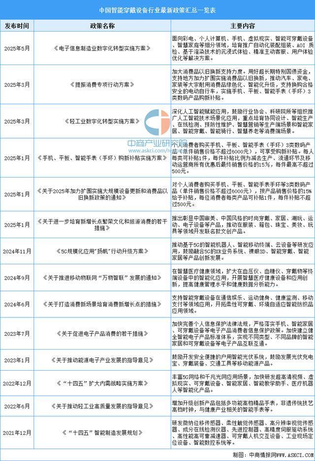 戴设备行业市场前景预测研究报告(简版)九游会网址是多少2025年中国智能穿(图9) 戴设备行业市场前景预测研究报告(简版)九游会网址是多少2025年中国智能穿(图9)