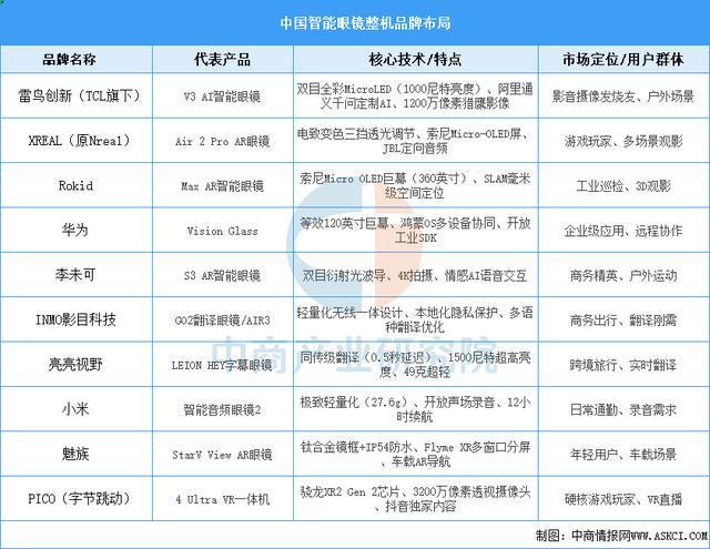 戴设备行业市场前景预测研究报告(简版)九游会网址是多少2025年中国智能穿(图3) 戴设备行业市场前景预测研究报告(简版)九游会网址是多少2025年中国智能穿(图3)
