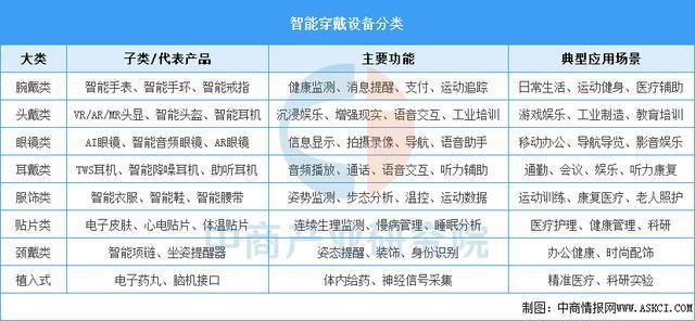 戴设备行业市场前景预测研究报告(简版)九游会网址是多少2025年中国智能穿(图10) 戴设备行业市场前景预测研究报告(简版)九游会网址是多少2025年中国智能穿(图10)