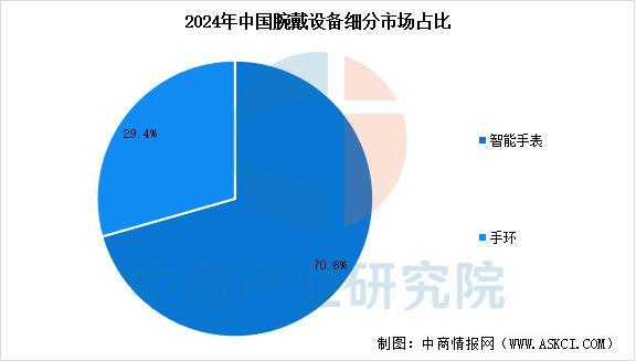 戴设备行业市场前景预测研究报告(简版)九游会网址是多少2025年中国智能穿(图14) 戴设备行业市场前景预测研究报告(简版)九游会网址是多少2025年中国智能穿(图14)